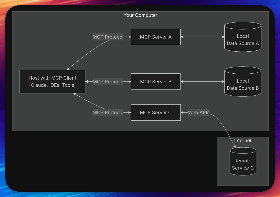 Schema MCP